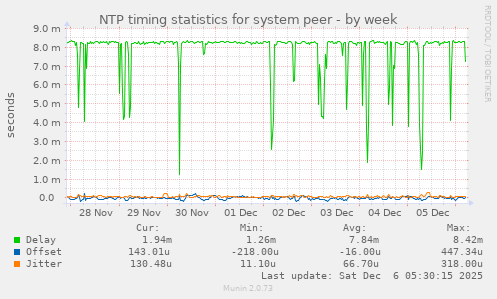 NTP timing statistics for system peer