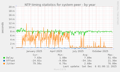 NTP timing statistics for system peer