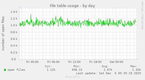 File table usage
