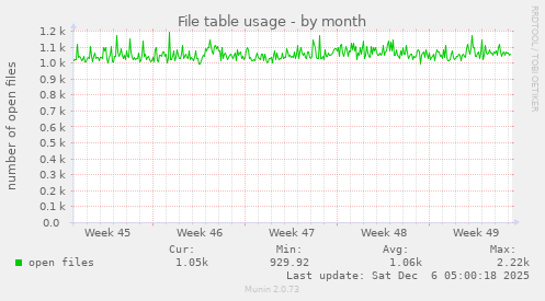 File table usage