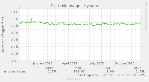 File table usage