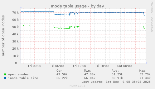 Inode table usage