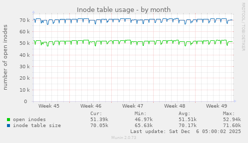 Inode table usage
