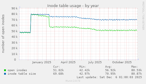 Inode table usage