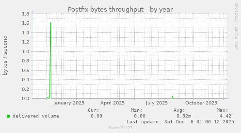 Postfix bytes throughput