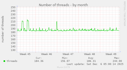 Number of threads