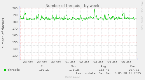 Number of threads