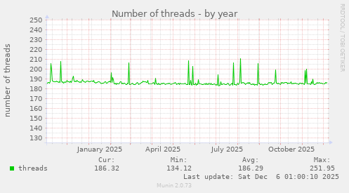 Number of threads